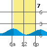 Kihei tide chart for Saturday, February 7, 2026