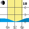 Kihei tide chart for Tuesday, March 10, 2026