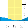 Kihei tide chart for Wednesday, March 11, 2026