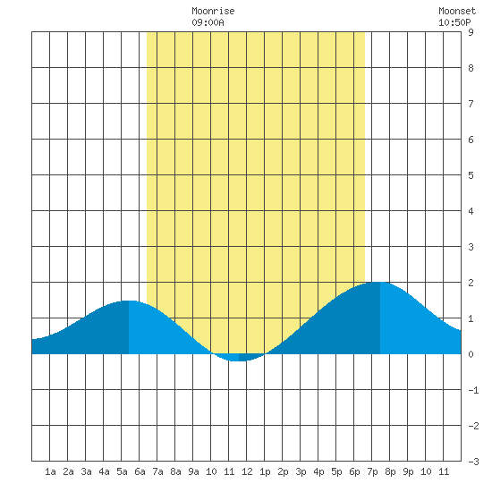 Kihei tide chart for Sunday, March 22, 2026