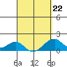 Kihei tide chart for Sunday, March 22, 2026