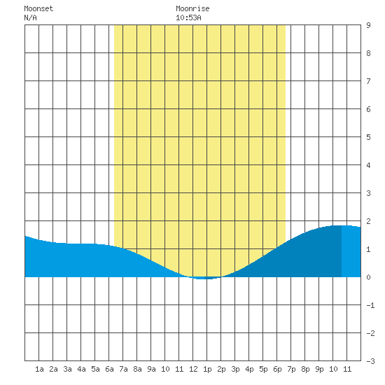 Kihei tide chart for Tuesday, March 24, 2026