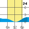Kihei tide chart for Tuesday, March 24, 2026