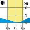 Kihei tide chart for Wednesday, March 25, 2026
