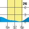 Kihei tide chart for Thursday, March 26, 2026