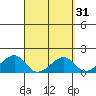 Kihei tide chart for Tuesday, March 31, 2026