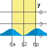 Kihei tide chart for Saturday, March 7, 2026