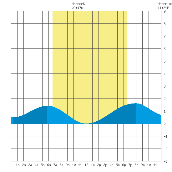 Kihei tide chart for Sunday, March 8, 2026