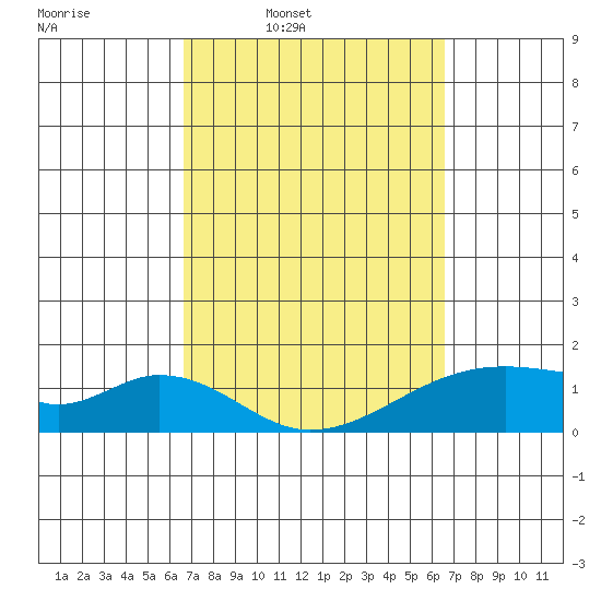 Kihei tide chart for Monday, March 9, 2026