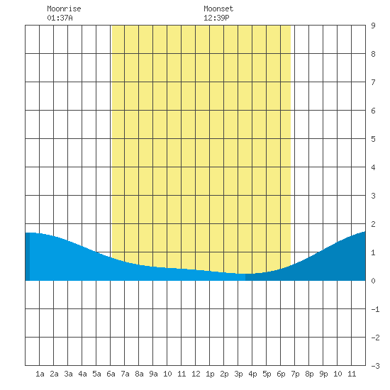 Kihei tide chart for Friday, April 10, 2026