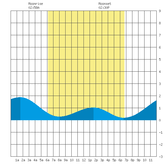 Kihei tide chart for Sunday, April 12, 2026