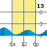 Kihei tide chart for Monday, April 13, 2026