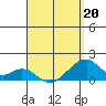 Kihei tide chart for Monday, April 20, 2026
