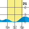 Kihei tide chart for Tuesday, April 21, 2026
