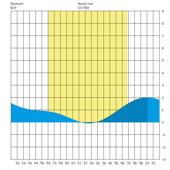 Kihei tide chart for Wednesday, April 22, 2026