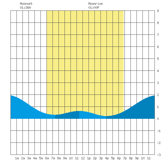 Kihei tide chart for Friday, April 24, 2026