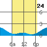Kihei tide chart for Friday, April 24, 2026