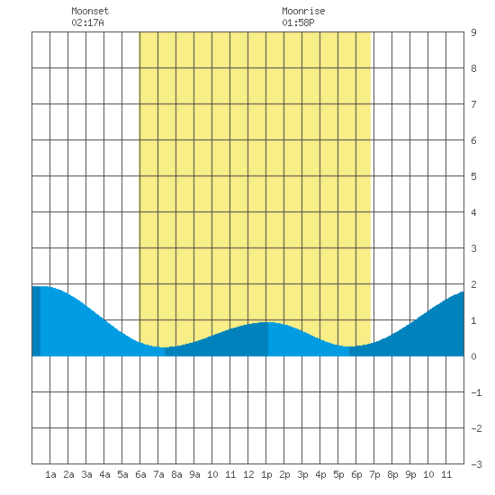 Kihei tide chart for Saturday, April 25, 2026