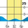 Kihei tide chart for Saturday, April 25, 2026