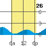Kihei tide chart for Sunday, April 26, 2026