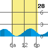 Kihei tide chart for Tuesday, April 28, 2026