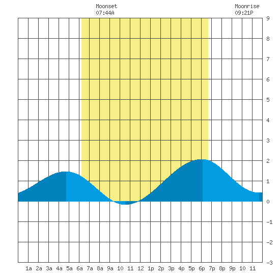 Kihei tide chart for Saturday, April 4, 2026