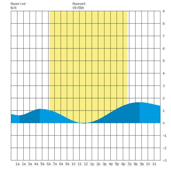Kihei tide chart for Tuesday, April 7, 2026