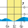 Kihei tide chart for Tuesday, April 7, 2026