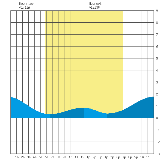 Kihei tide chart for Sunday, May 10, 2026