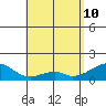 Kihei tide chart for Sunday, May 10, 2026
