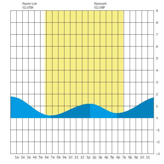 Kihei tide chart for Monday, May 11, 2026