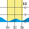 Kihei tide chart for Monday, May 11, 2026