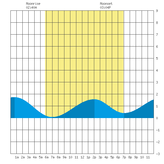 Kihei tide chart for Tuesday, May 12, 2026
