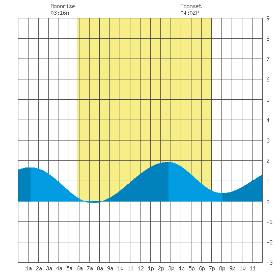 Kihei tide chart for Wednesday, May 13, 2026