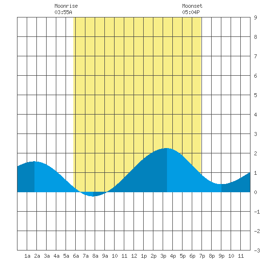 Kihei tide chart for Thursday, May 14, 2026