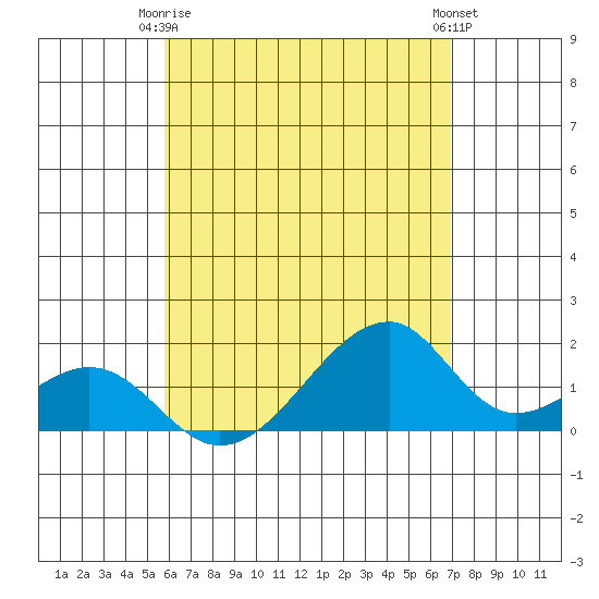 Kihei tide chart for Friday, May 15, 2026