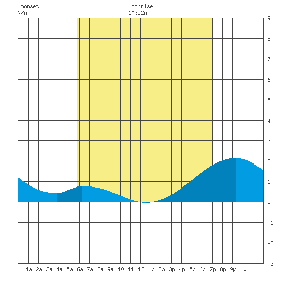 Kihei tide chart for Thursday, May 21, 2026