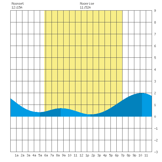 Kihei tide chart for Friday, May 22, 2026