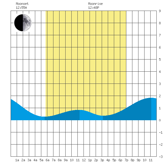 Kihei tide chart for Saturday, May 23, 2026