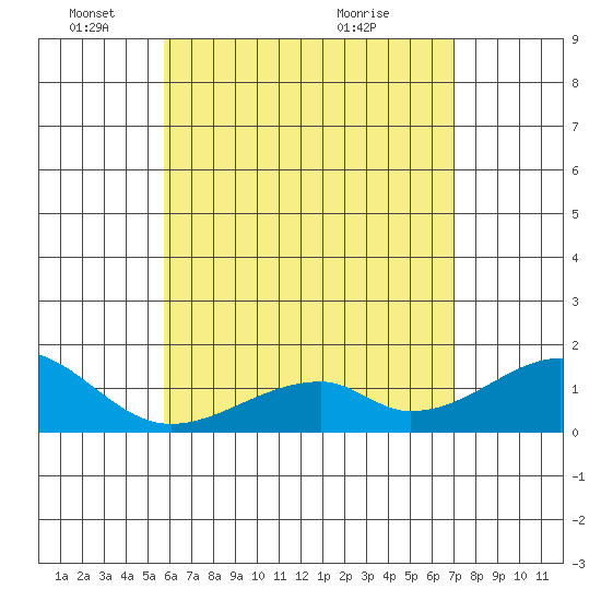 Kihei tide chart for Sunday, May 24, 2026