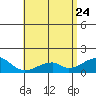 Kihei tide chart for Sunday, May 24, 2026