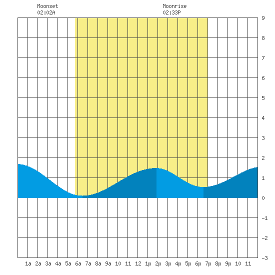 Kihei tide chart for Monday, May 25, 2026