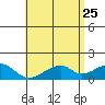 Kihei tide chart for Monday, May 25, 2026
