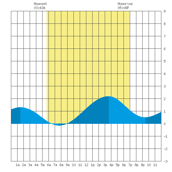 Kihei tide chart for Thursday, May 28, 2026