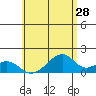 Kihei tide chart for Thursday, May 28, 2026