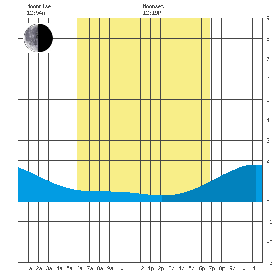 Kihei tide chart for Saturday, May 9, 2026