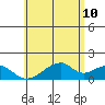 Kihei tide chart for Wednesday, June 10, 2026