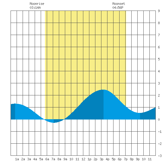 Kihei tide chart for Friday, June 12, 2026