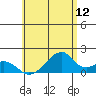 Kihei tide chart for Friday, June 12, 2026
