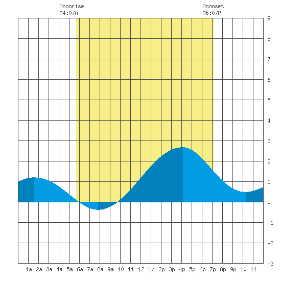 Kihei tide chart for Saturday, June 13, 2026